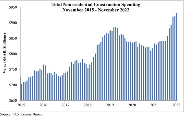Total Nonresidential Construction